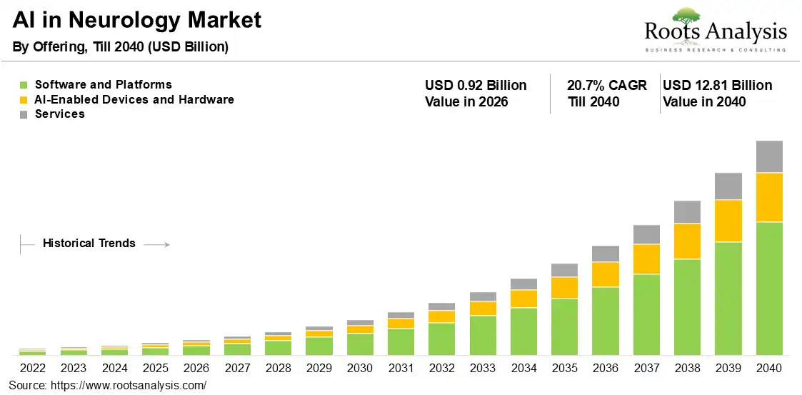 AI in Neurology Market 2026-2040 AI in Neurology Market 2026-2040