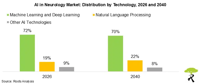 AI in Neurology Market: Distribution by Technology, 2026 and 2040 AI in Neurology Market: Distribution by Technology, 2026 and 2040