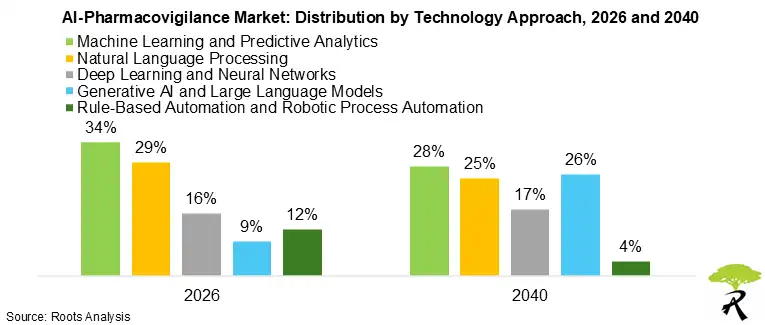 AI-Pharmacovigilance Market: Distribution by Technology Approach, 2026 and 2040 AI-Pharmacovigilance Market: Distribution by Technology Approach, 2026 and 2040