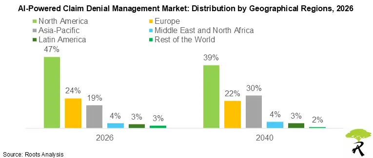 AI-Powered Claim Denial Management Market: Distribution by Geographical Regions, 2026 AI-Powered Claim Denial Management Market: Distribution by Geographical Regions, 2026