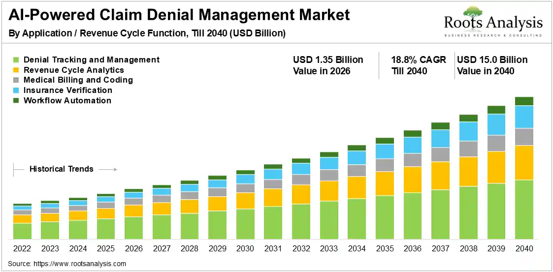 AI-Powered Claim Denial Management Market Growth 2026-2040 AI-Powered Claim Denial Management Market Growth 2026-2040