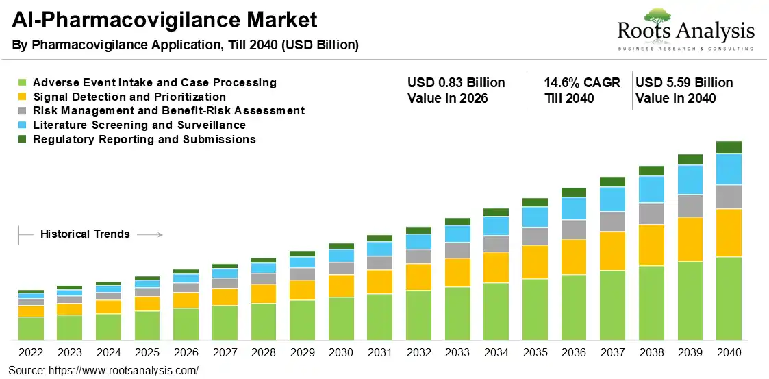 AI-Powered Pharmacovigilance Market 2026-2040 AI-Powered Pharmacovigilance Market 2026-2040