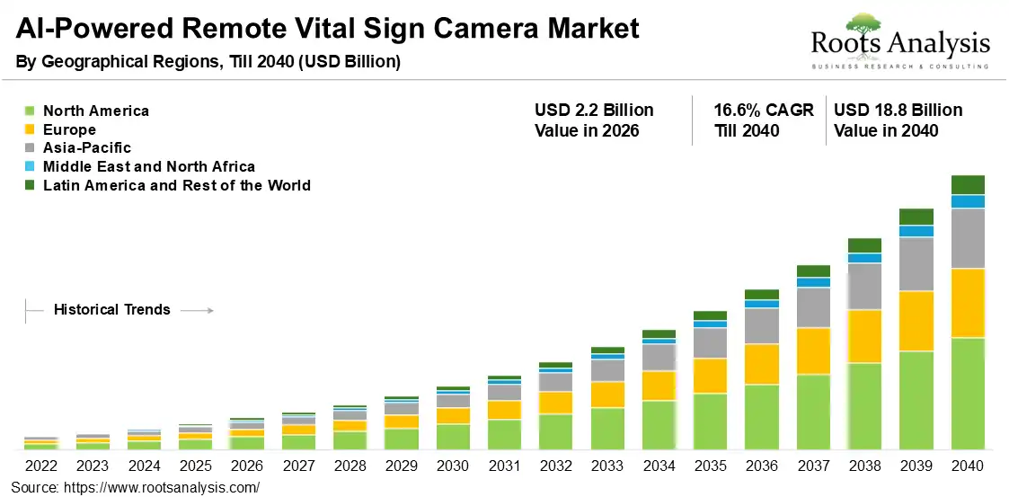 AI-Powered Remote Vital Sign Camera Market 2026-2040 AI-Powered Remote Vital Sign Camera Market 2026-2040