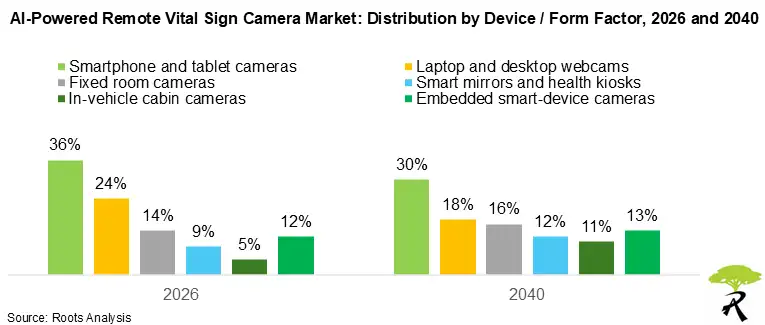 AI-Powered Remote Vital Sign Camera Market: Distribution by Device / Form Factor, 2026 and 2040 AI-Powered Remote Vital Sign Camera Market: Distribution by Device / Form Factor, 2026 and 2040