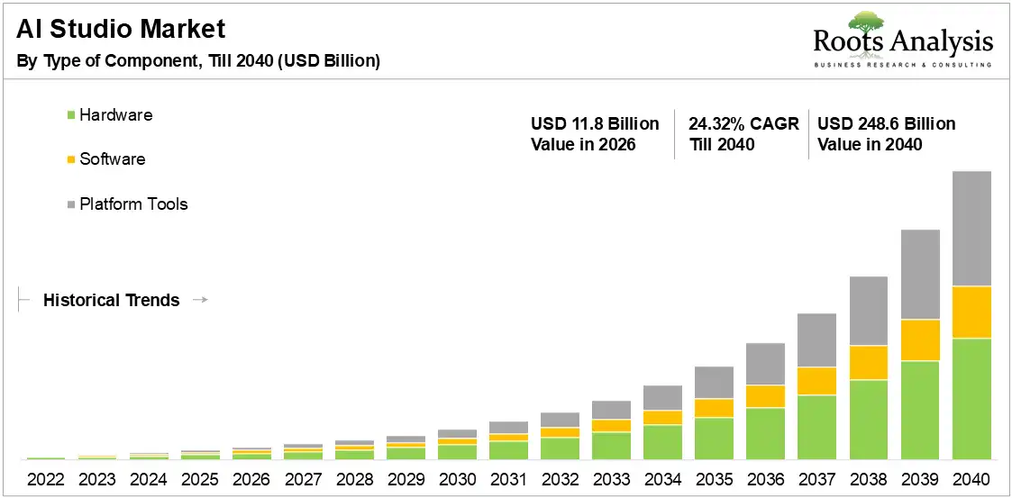Global AI Studio Market Growth 2026 to 2040 Global AI Studio Market Growth 2026 to 2040