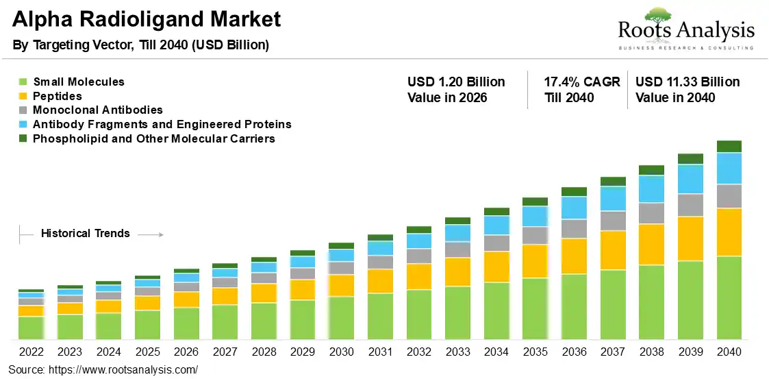 Alpha Radioligand Therapy Market 2026-2040 Alpha Radioligand Therapy Market 2026-2040