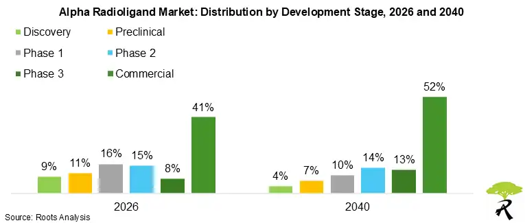 Alpha Radioligand Therapy Market: Distribution by Development Stage, 2026 and 2040 Alpha Radioligand Therapy Market: Distribution by Development Stage, 2026 and 2040