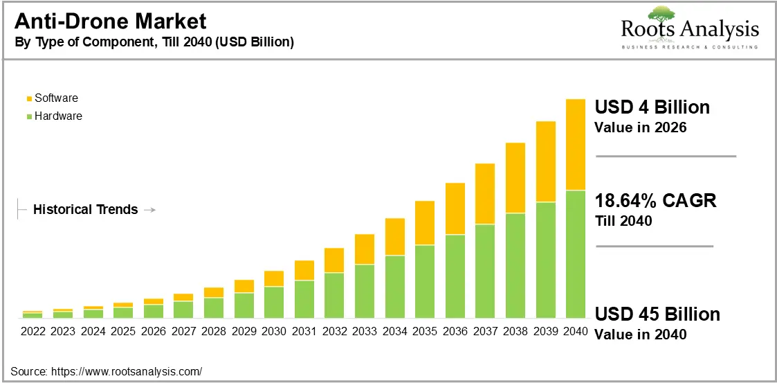 Global Anti-Drone Market Growth by Type of Component, 2026 to 2040