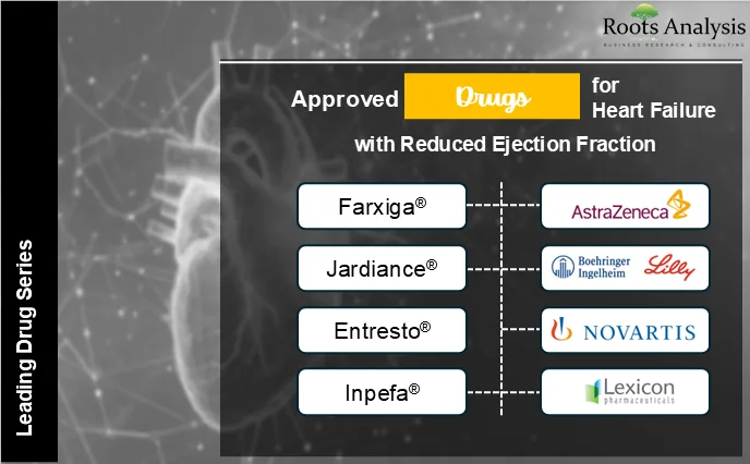 Approved Drugs for Heart Failure with Reduced Ejection Fraction