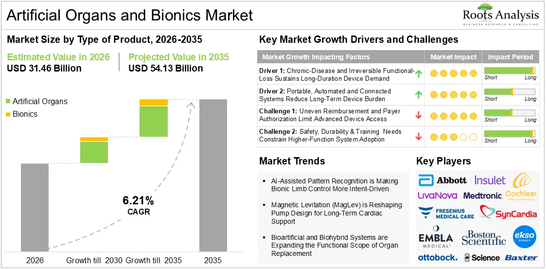Artificial organs and bionics market overview showing 2026-2035 growth by product type, key drivers, challenges, trends and players.
