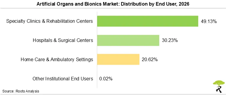 Specialty clinics and rehabilitation centers lead the artificial organs and bionics market by end user with a 49.13% share in 2026.