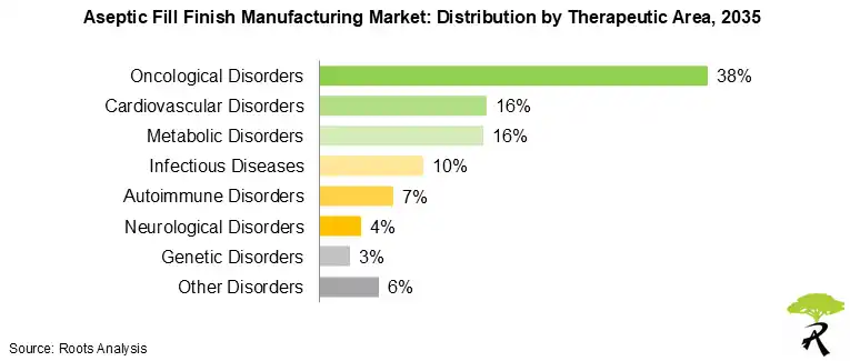 Aseptic Fill Finish Manufacturing Market Outlook by Therapeutic Area, 2035 Aseptic Fill Finish Manufacturing Market Outlook by Therapeutic Area, 2035