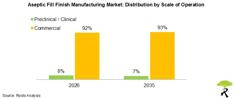 Aseptic Fill Finish Market Size by Scale of Operation 2026 and 2035 Aseptic Fill Finish Market Size by Scale of Operation 2026 and 2035