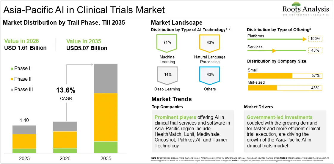 Asia-Pacific AI in Clinical Trials Market Growth 2025 to 2035