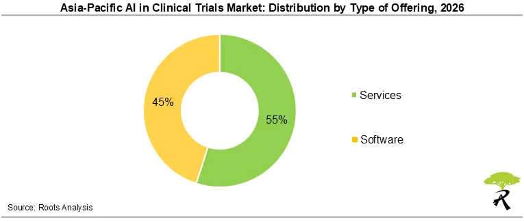 Asia-Pacific AI in Clinical Trials Market Size by Type of Offering, 2026 Asia-Pacific AI in Clinical Trials Market Size by Type of Offering, 2026