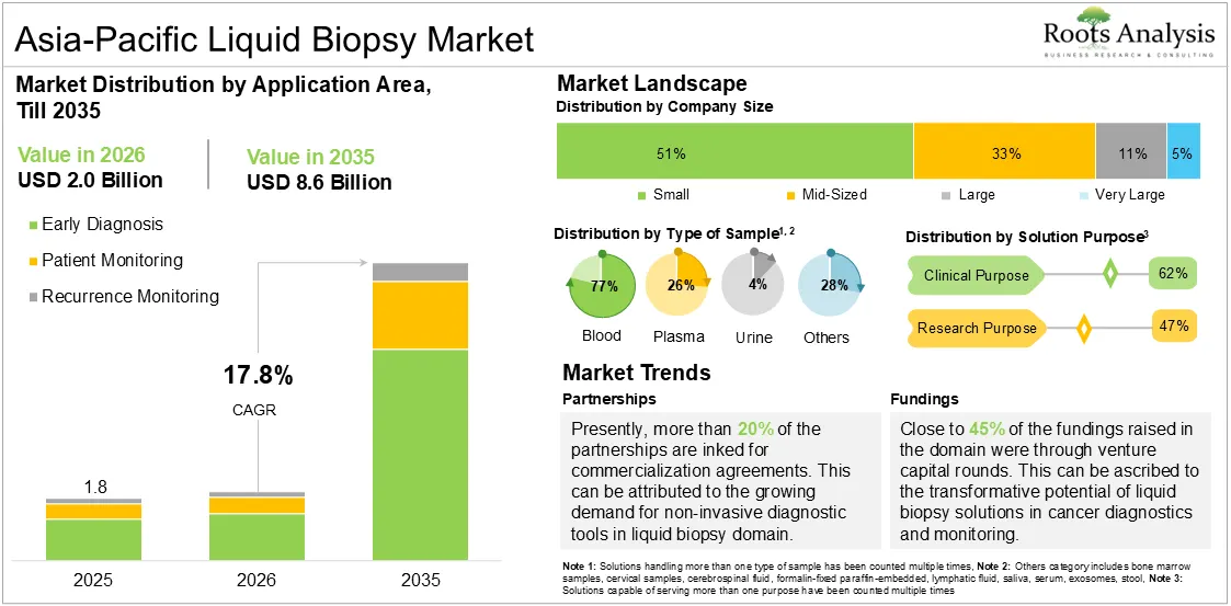Asia-Pacific Liquid Biopsy Market Growth, 2025 to 2035 Asia-Pacific Liquid Biopsy Market Growth, 2025 to 2035