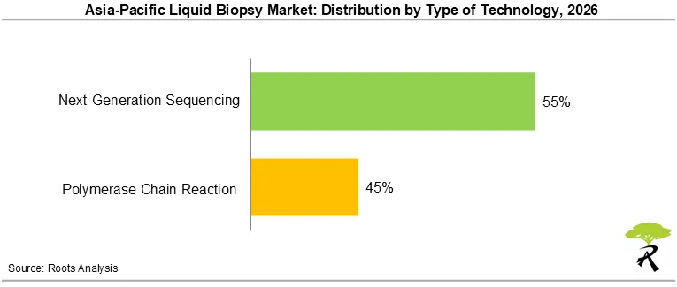 Asia-Pacific Liquid Biopsy Market Share by Type of Technology, 2026 Asia-Pacific Liquid Biopsy Market Share by Type of Technology, 2026