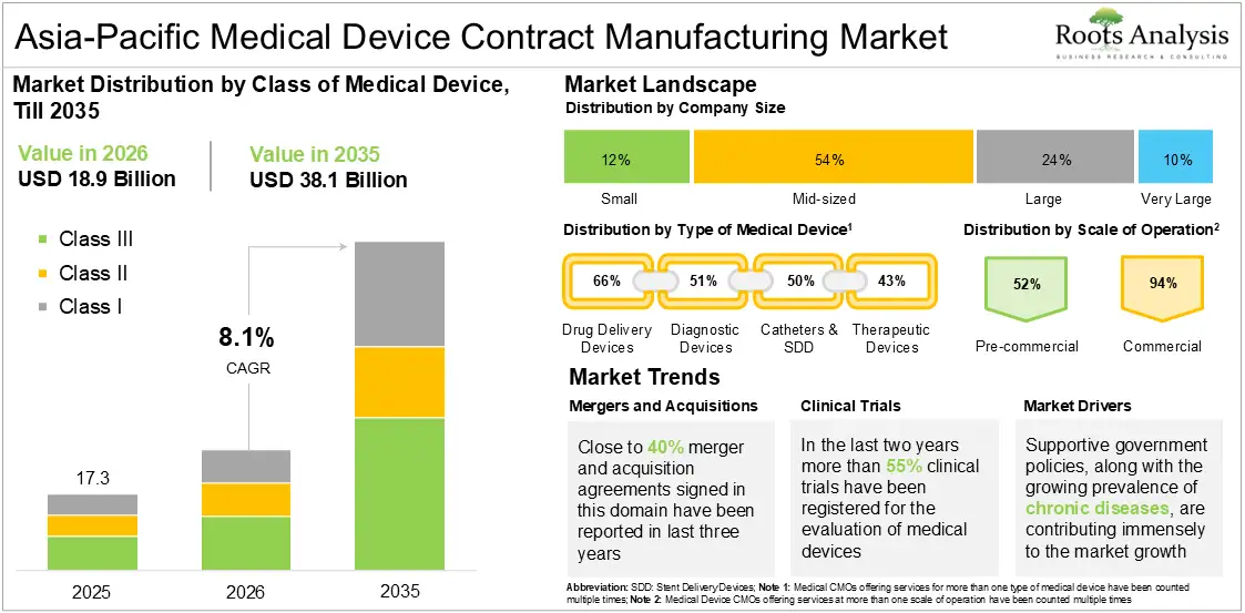 Asia-Pacific Medical Device Contract Manufacturing Market Growth 2025 to 2035 Asia-Pacific Medical Device Contract Manufacturing Market Growth 2025 to 2035
