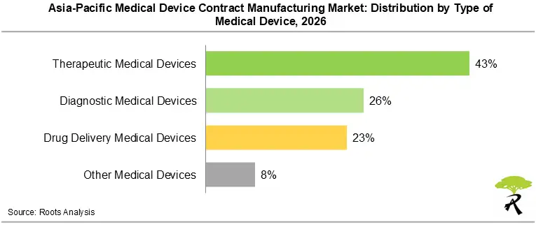 Asia-Pacific Medical Device Contract Manufacturing Market Size by Type of Medical Device, 2026 Asia-Pacific Medical Device Contract Manufacturing Market Size by Type of Medical Device, 2026