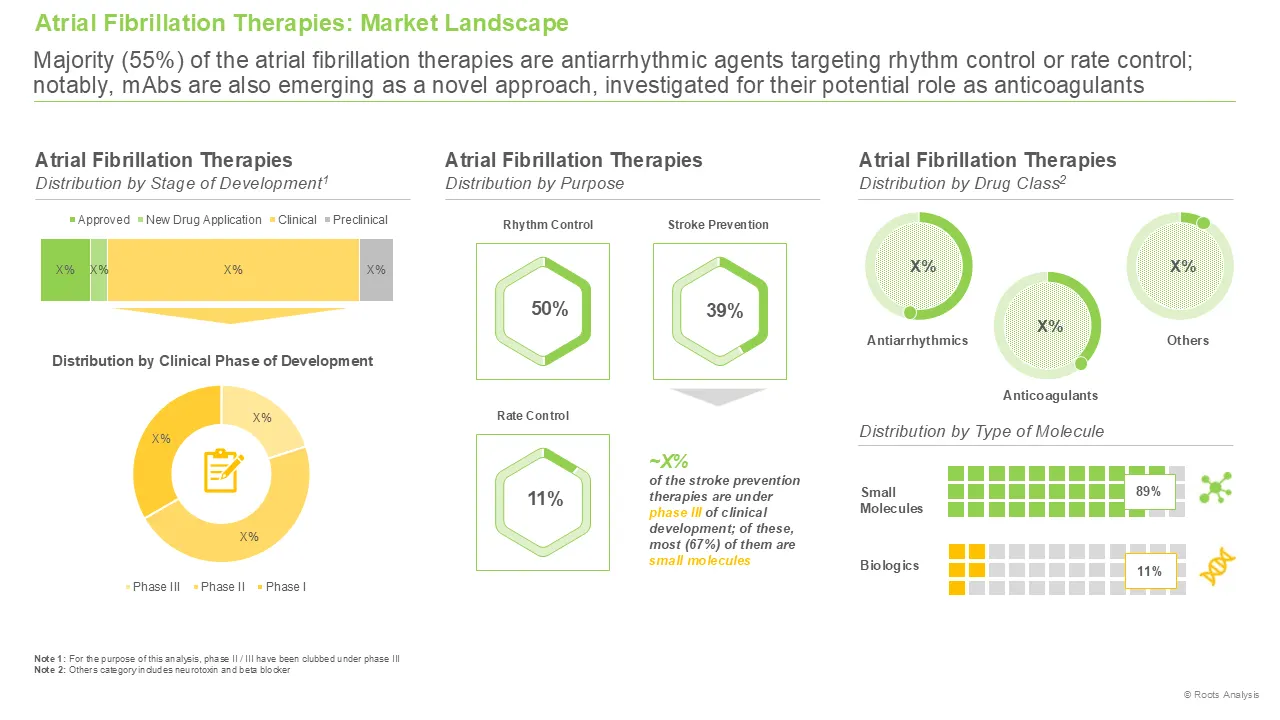 Atrial Fibrillation Market Landscape