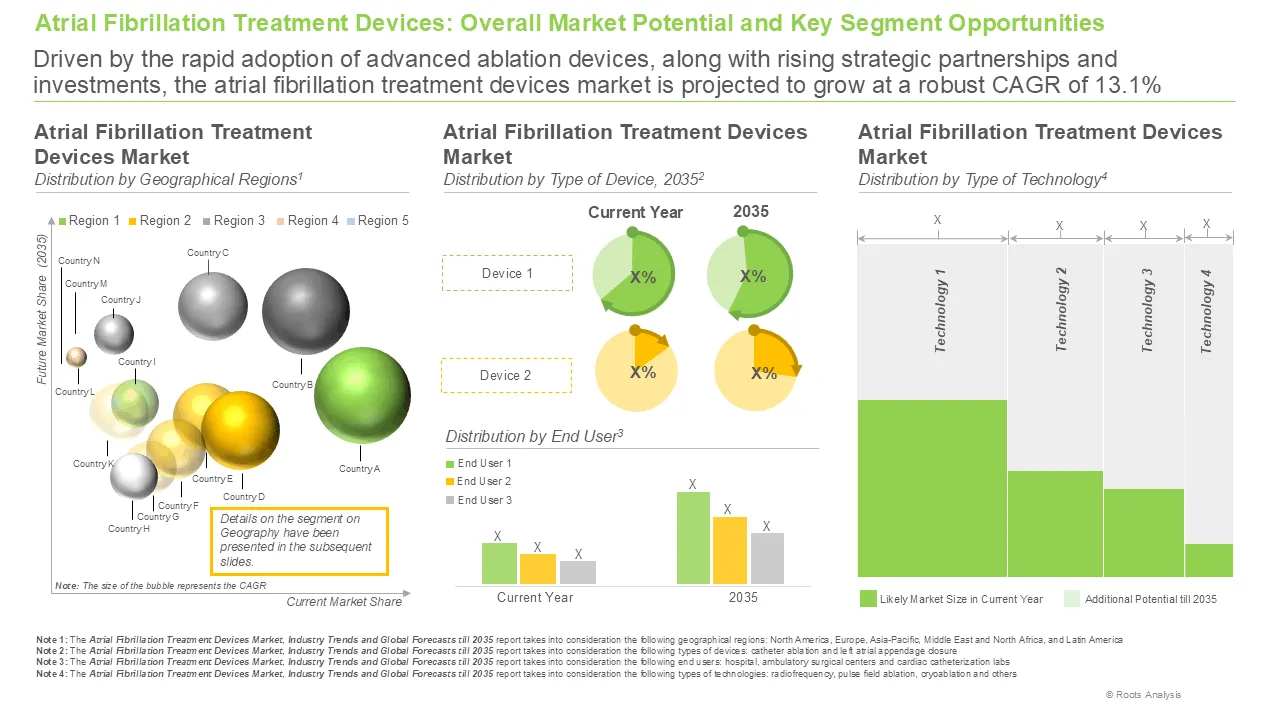 Atrial Fibrillation Treatment Devices Market Distribution by Geographical Regions