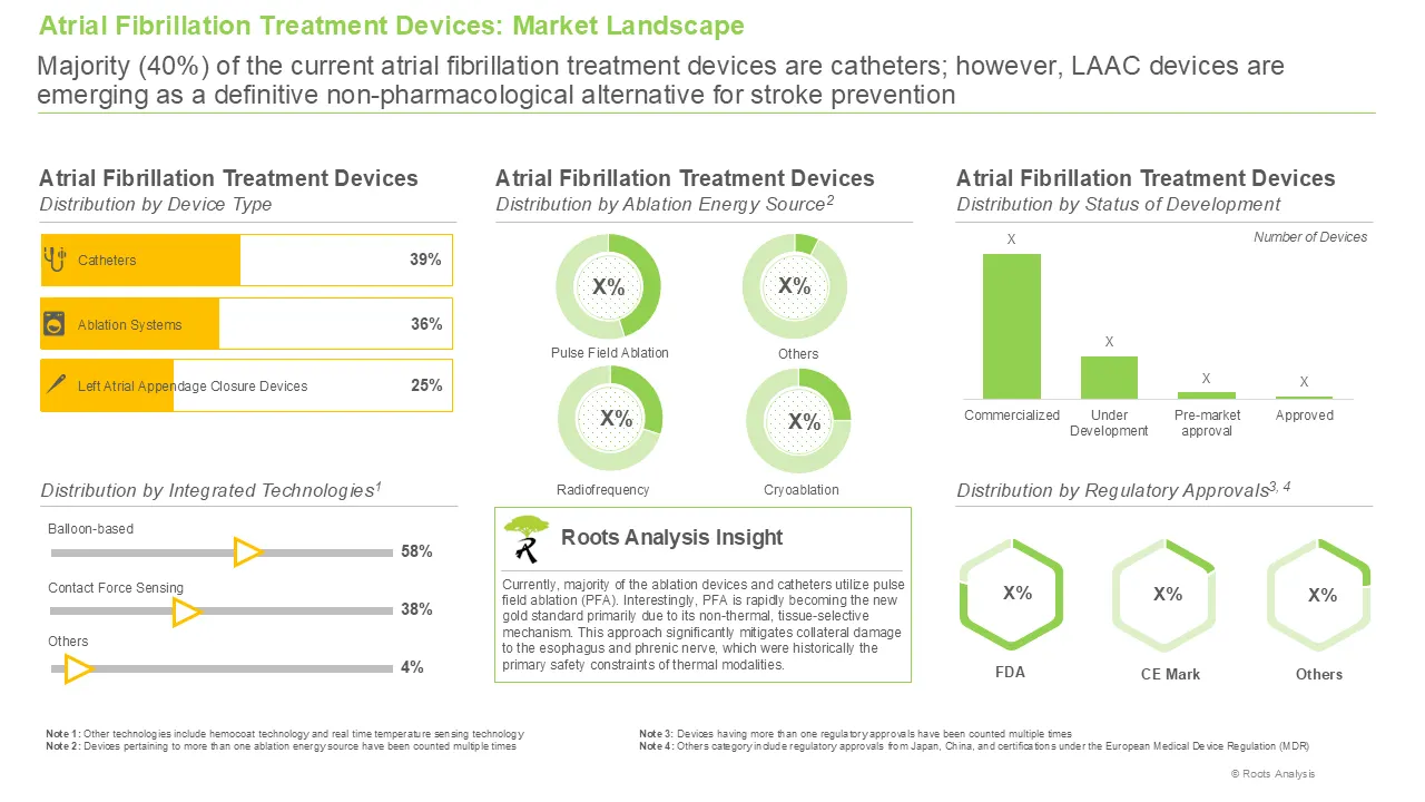 Atrial Fibrillation Treatment Devices Market  Distribution by Status of Development