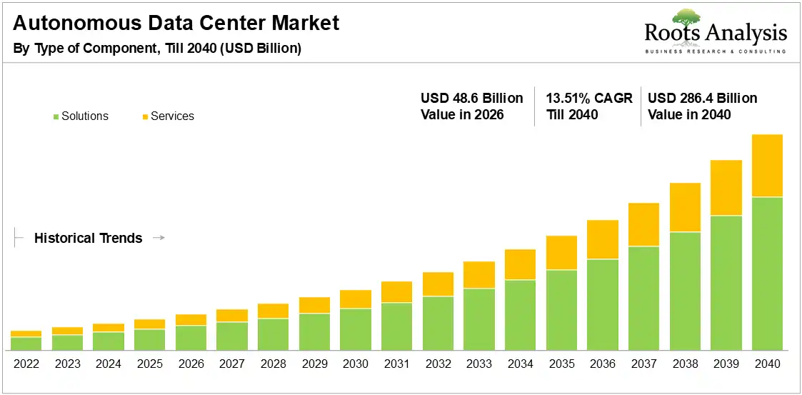Global Autonomous Data Center Market Growth 2026 to 2040 Global Autonomous Data Center Market Growth 2026 to 2040