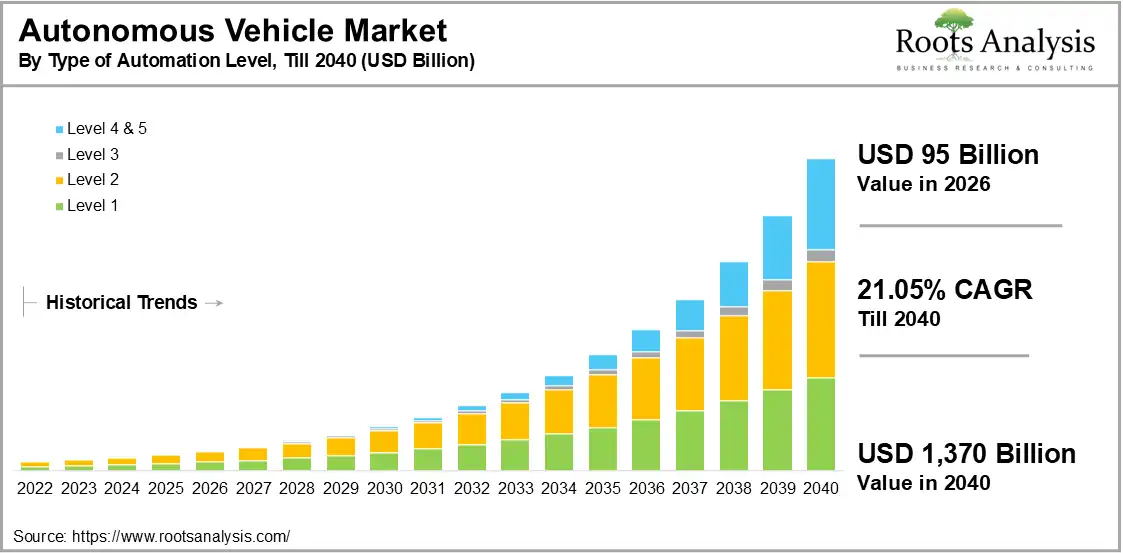 Global Autonomous Vehicle Market Growth by Type of Automation Level, 2026 to 2040 Global Autonomous Vehicle Market Growth by Type of Automation Level, 2026 to 2040