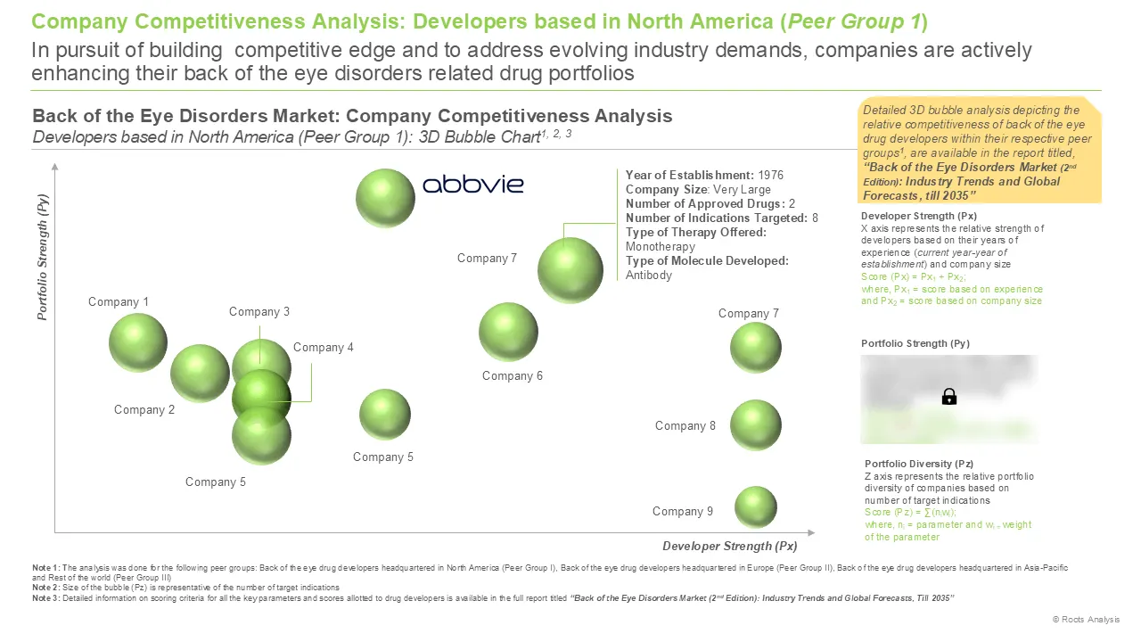 Back of the Eye Disorders Market Company Competitiveness Analysis Back of the Eye Disorders Market Company Competitiveness Analysis