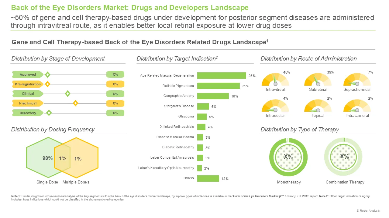 Back of the Eye Disorders Market Drugs and Developers Back of the Eye Disorders Market Drugs and Developers