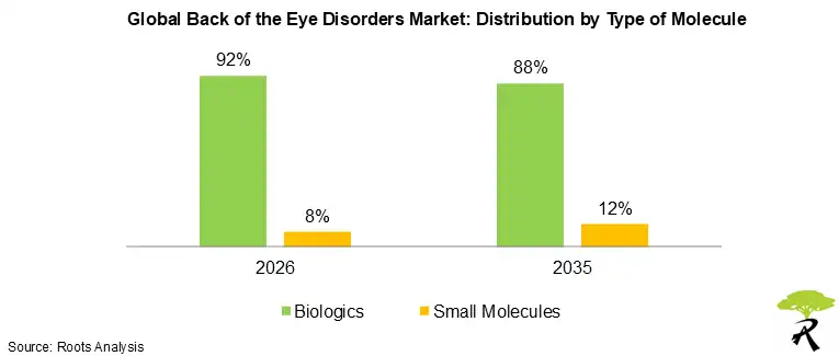 Back of the Eye Disorders Market Share by Type of Molecule, 2026 and 2035 Back of the Eye Disorders Market Share by Type of Molecule, 2026 and 2035
