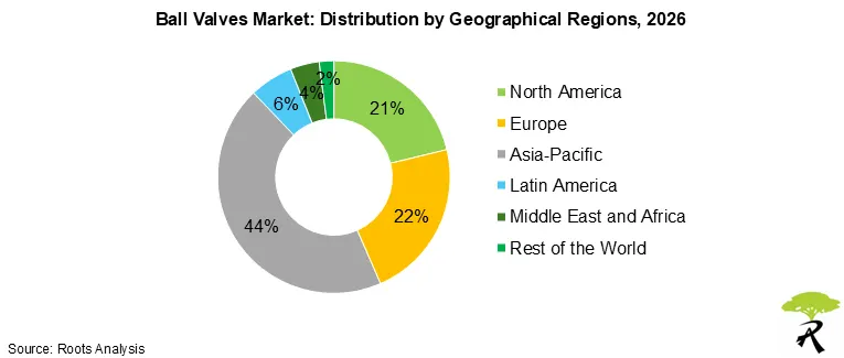 Global Ball Valves Market by Geographical Regions 2026 Global Ball Valves Market by Geographical Regions 2026
