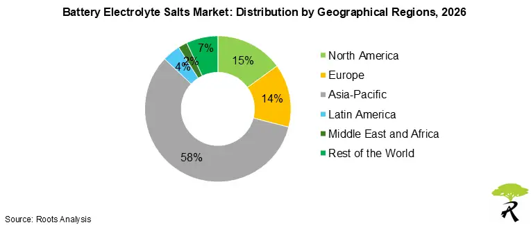 Global Battery Electrolyte Salts Market by Geographical Regions 2026 Global Battery Electrolyte Salts Market by Geographical Regions 2026