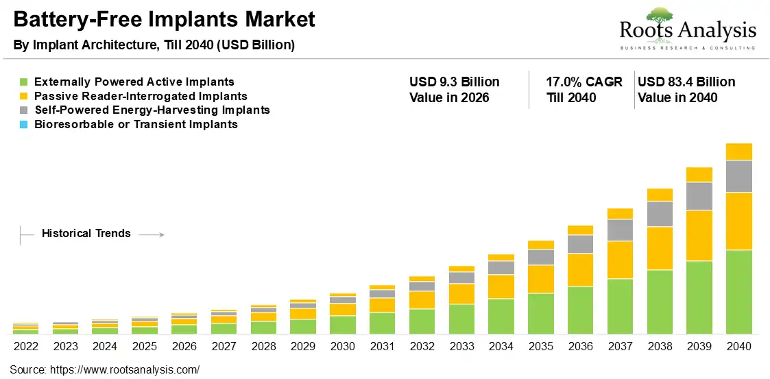 Battery-Free Implants Market 2026-2040 Battery-Free Implants Market 2026-2040