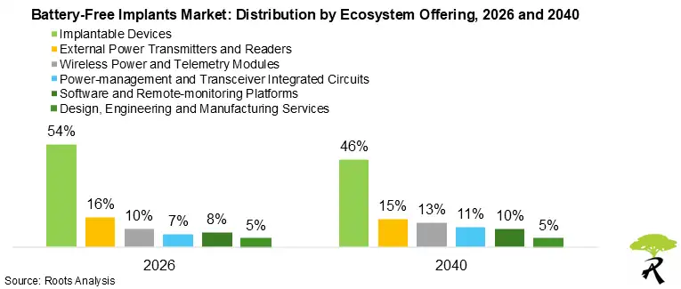 Battery-Free Implants Market: Distribution by Ecosystem Offering, 2026 and 2040 Battery-Free Implants Market: Distribution by Ecosystem Offering, 2026 and 2040