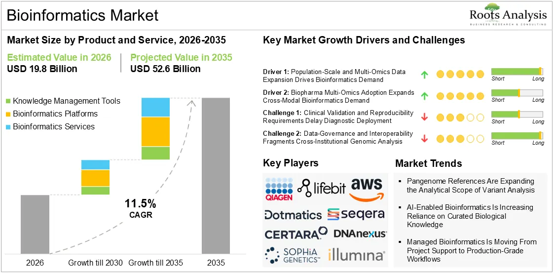 Bioinformatics market overview showing 2026-2035 growth by product and service, and insights into key drivers, challenges, trends and players. Bioinformatics market overview showing 2026-2035 growth by product and service, and insights into key drivers, challenges, trends and players.