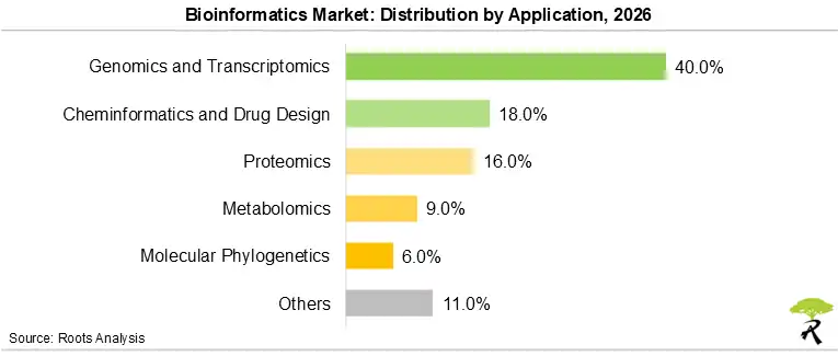 Genomics and transcriptomics lead the bioinformatics market by application with a 40.0% share in 2026. Genomics and transcriptomics lead the bioinformatics market by application with a 40.0% share in 2026.