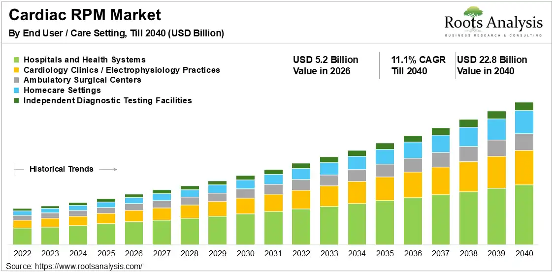 Cardiac RPM Market 2026-2040 Cardiac RPM Market 2026-2040