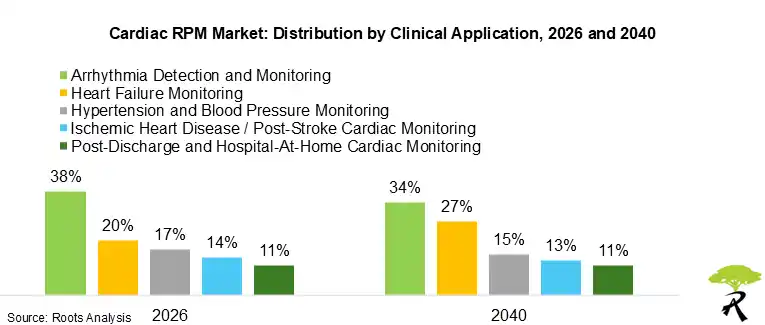 Cardiac RPM Market: Distribution by Clinical Application, 2026 and 2040 Cardiac RPM Market: Distribution by Clinical Application, 2026 and 2040