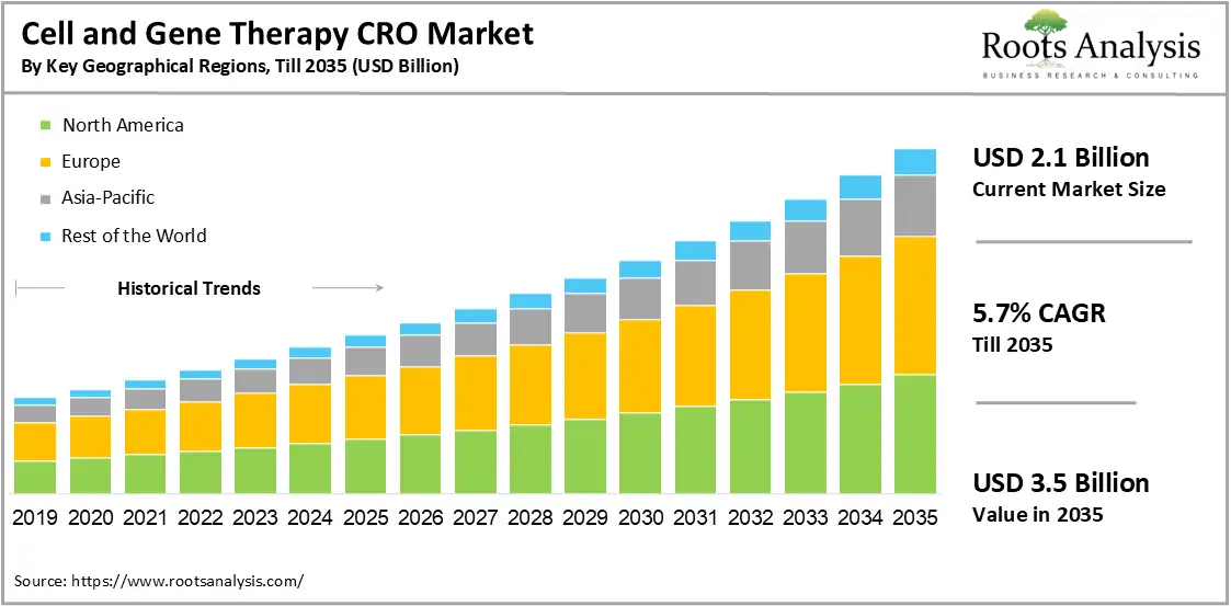 Cell and Gene Therapy CRO Market Outlook Through 2035 Cell and Gene Therapy CRO Market Outlook Through 2035