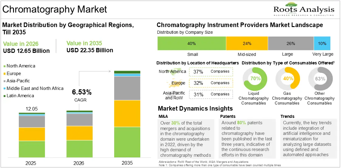 Chromatography Market Market Distribution by Geographical Regions