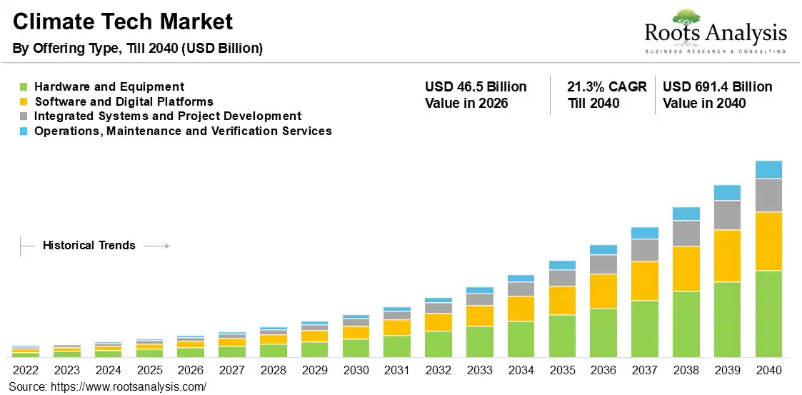 Climate Tech Market 2026-2040 Climate Tech Market 2026-2040