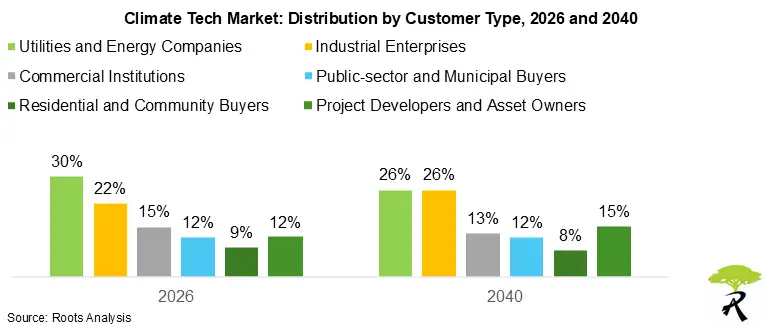 Climate Tech Market: Distribution by Customer Type, 2026 and 2040 Climate Tech Market: Distribution by Customer Type, 2026 and 2040