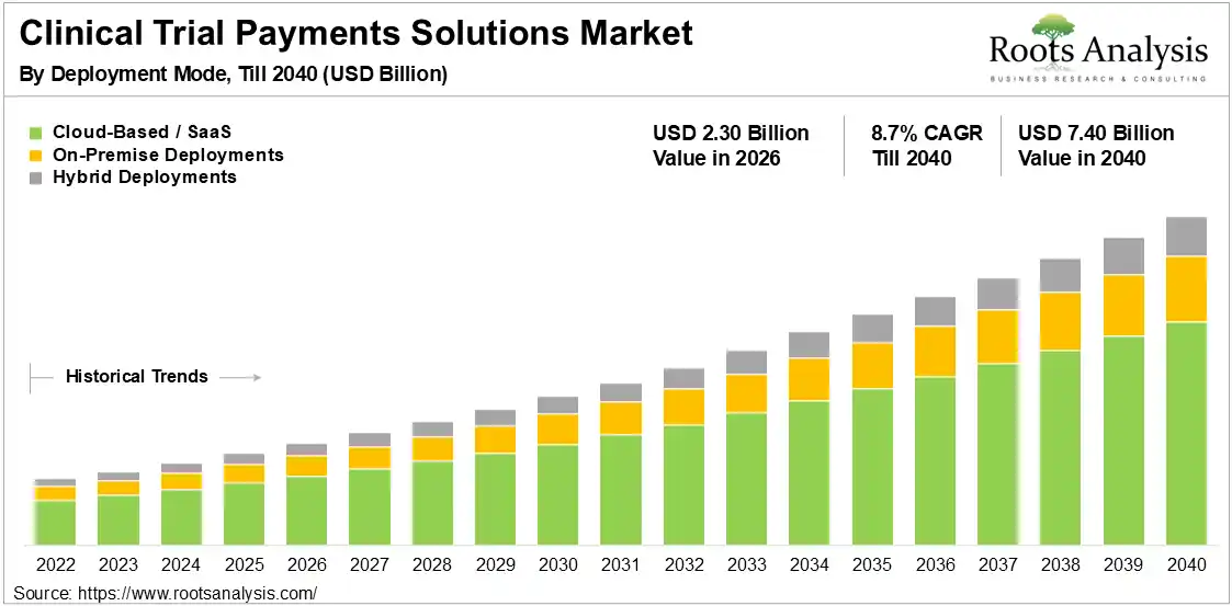Clinical Trial Payments Solutions Market 2026-2040 Clinical Trial Payments Solutions Market 2026-2040