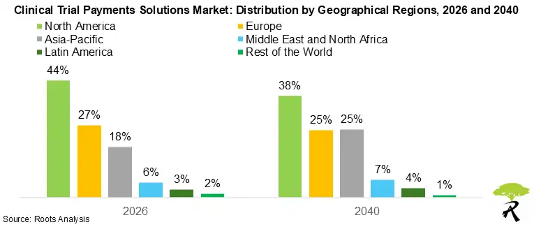 Clinical Trial Payments Solutions Market: Distribution by Geographical Regions, 2026 and 2040 Clinical Trial Payments Solutions Market: Distribution by Geographical Regions, 2026 and 2040