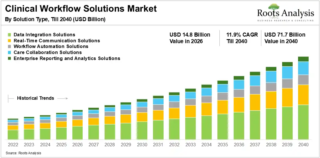 Clinical Workflow Solutions Growth 2026-2040 Clinical Workflow Solutions Growth 2026-2040