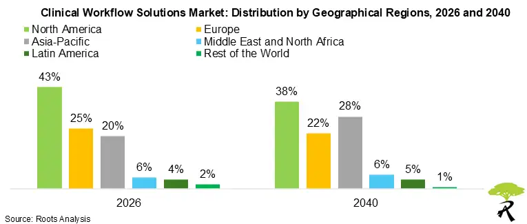 Clinical Workflow Solutions Market: Distribution by Geographical Regions, 2026 and 2040 Clinical Workflow Solutions Market: Distribution by Geographical Regions, 2026 and 2040
