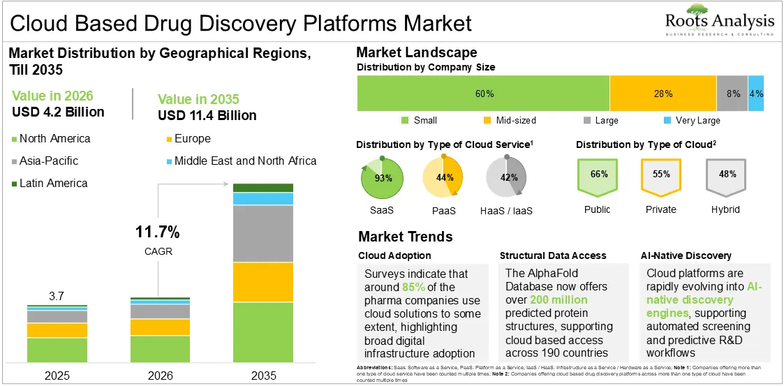 Cloud Based Drug Discovery Platforms Market Growth, 2025 to 2035