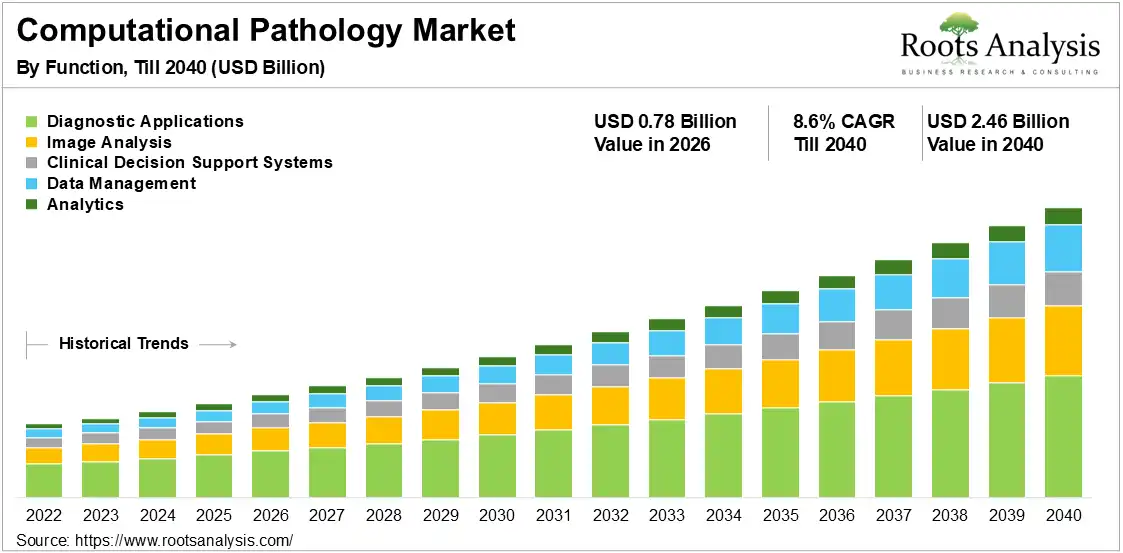 Computational Pathology Market 2026-2040 Computational Pathology Market 2026-2040