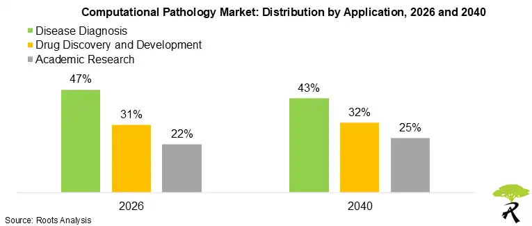 Computational Pathology Market: Distribution by Application, 2026 and 2040 Computational Pathology Market: Distribution by Application, 2026 and 2040